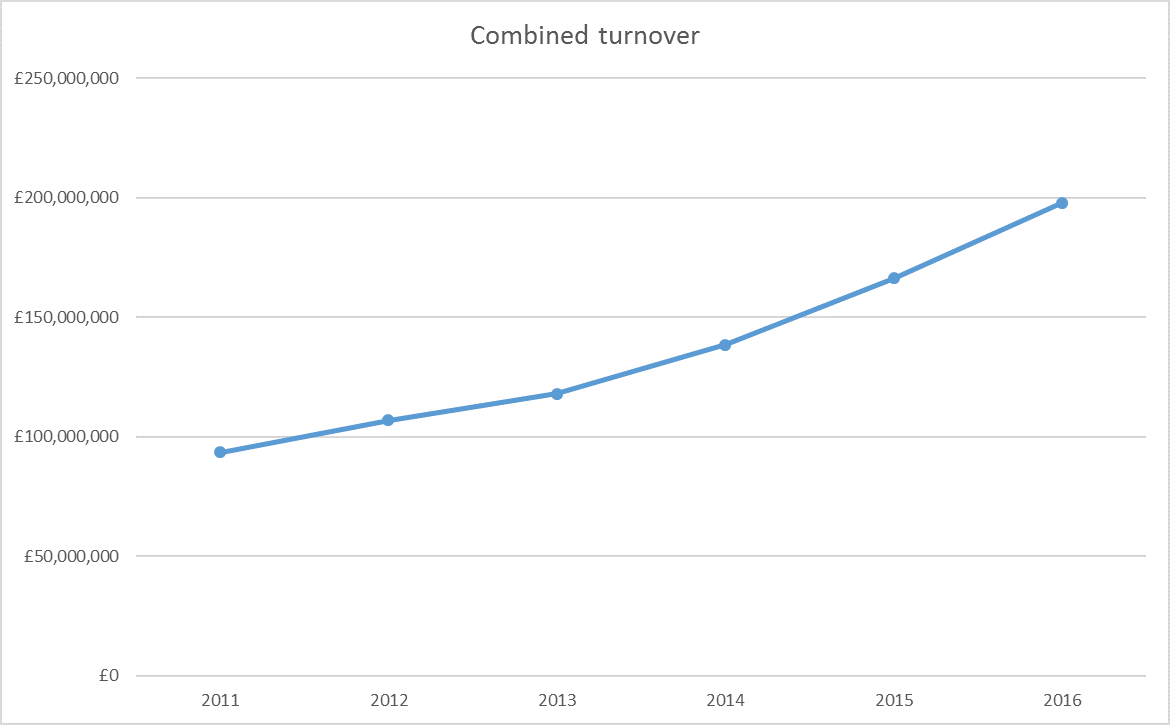 Combined Turnover