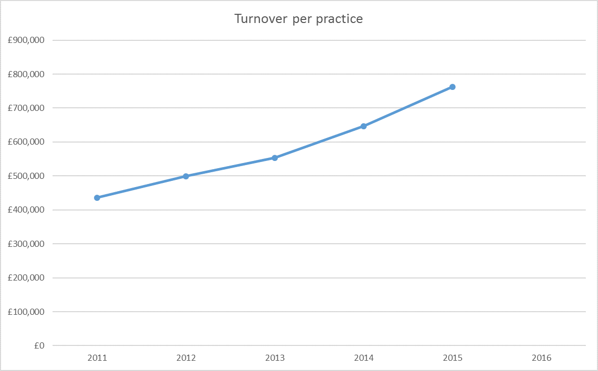 Combined Turnover